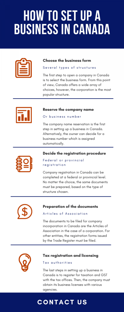 How to set up a business in Canada