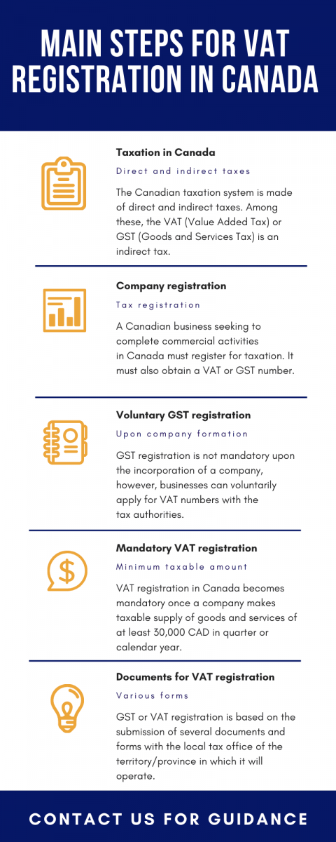 Main steps for VAT registration in Canada